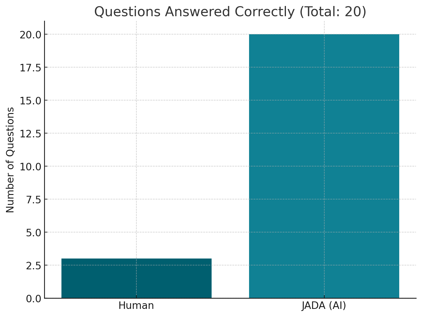 bar graph comparison showing accuracy results of human vs AI